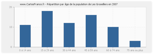 Répartition par âge de la population de Les Groseillers en 2007